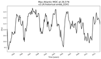 Time Series of maximum Meridional Overturning Circulation at 26.5°N