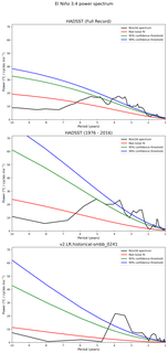 Spectra of El Niño 3.4 Climate Index