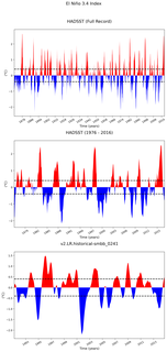 Time Series of El Niño 3.4 Climate Index