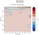 Trend of global OHC Anomaly vs depth