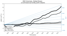 Running Mean of the Anomaly in global Ocean Heat Content