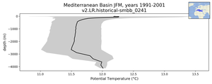 Mediterranean Basin Potential Temperature vs depth