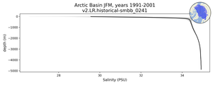 Arctic Basin Salinity vs depth