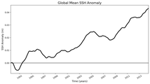 Global Mean SSH Anomaly