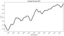 Running Mean of global Sea Surface Temperature