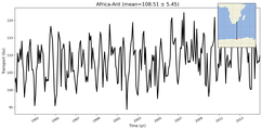 Transport through the Africa-Ant Transect