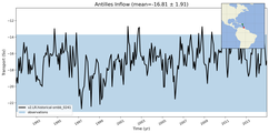 Transport through the Antilles Inflow Transect