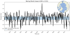 Transport through the Bering Strait Transect