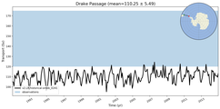 Transport through the Drake Passage Transect