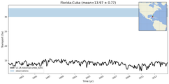 Transport through the Florida-Cuba Transect