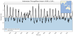 Transport through the Indonesian Throughflow Transect