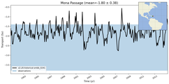 Transport through the Mona Passage Transect