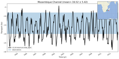 Transport through the Mozambique Channel Transect