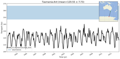 Transport through the Tasmania-Ant Transect