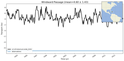 Transport through the Windward Passage Transect