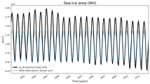 Running mean of NH Sea-ice area