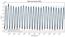 Running mean of SH Sea-ice area