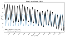Running mean of NH Sea-ice volume