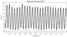 Running mean of SH Sea-ice volume