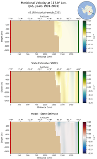 JAS Meridional Velocity at 117.0$\degree$ Lon. JAS