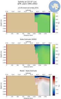 JFM Salinity at 117.0$\degree$ Lon. JFM