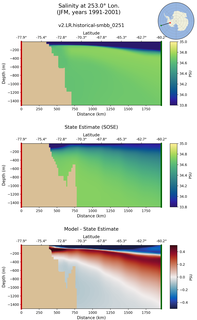 JFM Salinity at 253.0$\degree$ Lon. JFM