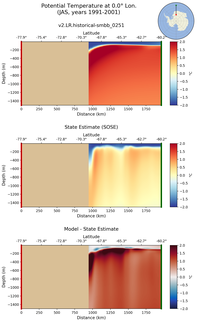 JAS Potential Temperature at 0.0$\degree$ Lon. JAS
