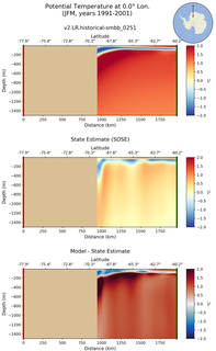 JFM Potential Temperature at 0.0$\degree$ Lon. JFM