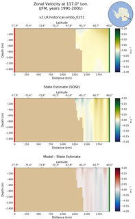 JFM Zonal Velocity at 117.0$\degree$ Lon. JFM