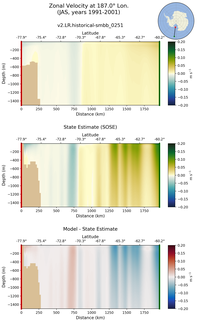 JAS Zonal Velocity at 187.0$\degree$ Lon. JAS