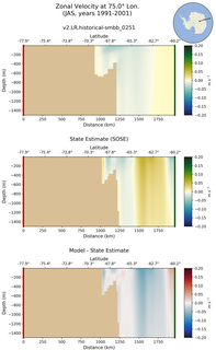 JAS Zonal Velocity at 75.0$\degree$ Lon. JAS