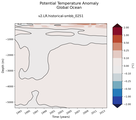 Trend of global Potential Temperature Anomaly vs Depth