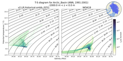 Regional mean of T-S diagram for Arctic_Basin (ANN, 1991-2001)
 -1000.0 m < z < 0.0 m