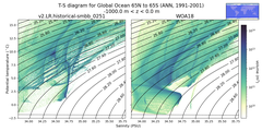 Regional mean of T-S diagram for Global Ocean 65N to 65S (ANN, 1991-2001)
 -1000.0 m < z < 0.0 m