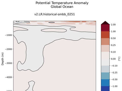 Trends vs Depth