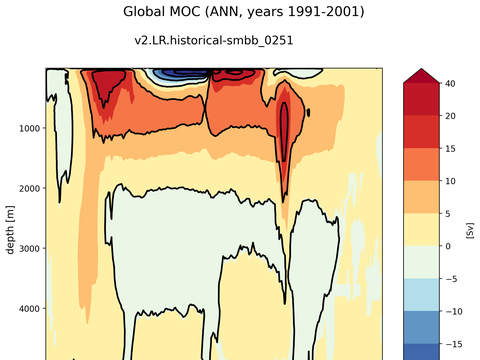 Meridional Overturning Streamfunction