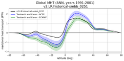 Meridional Heat Transport