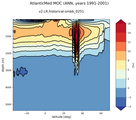 AtlanticMed Meridional Overturning Streamfunction