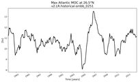 Time Series of maximum Meridional Overturning Circulation at 26.5°N