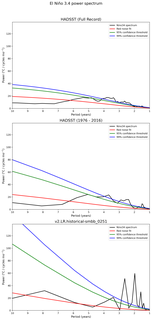 Spectra of El Niño 3.4 Climate Index
