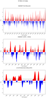 Time Series of El Niño 3.4 Climate Index