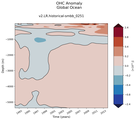 Trend of global OHC Anomaly vs depth