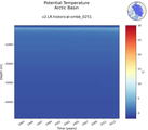 Time series of Arctic Basin Potential Temperature vs depth