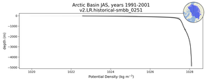 Arctic Basin Potential Density vs depth