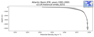 Atlantic Basin Potential Density vs depth