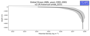 Global Ocean Potential Density vs depth