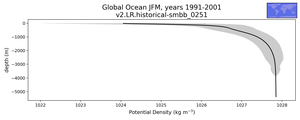Global Ocean Potential Density vs depth