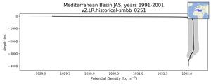 Mediterranean Basin Potential Density vs depth