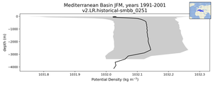 Mediterranean Basin Potential Density vs depth