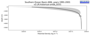 Southern Ocean Basin Potential Density vs depth